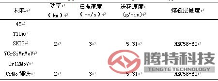 表2 典型材料激光熔覆工藝參數(shù)及熔覆層硬度